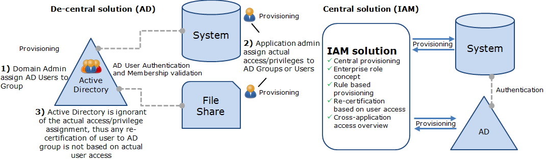 IAM GDPR compliance data protection services